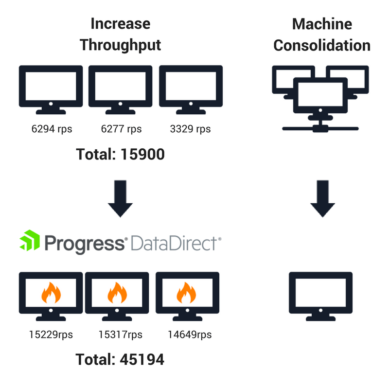 Increase Throughput- Machine Consolidation