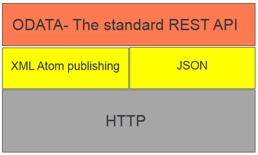 OData API