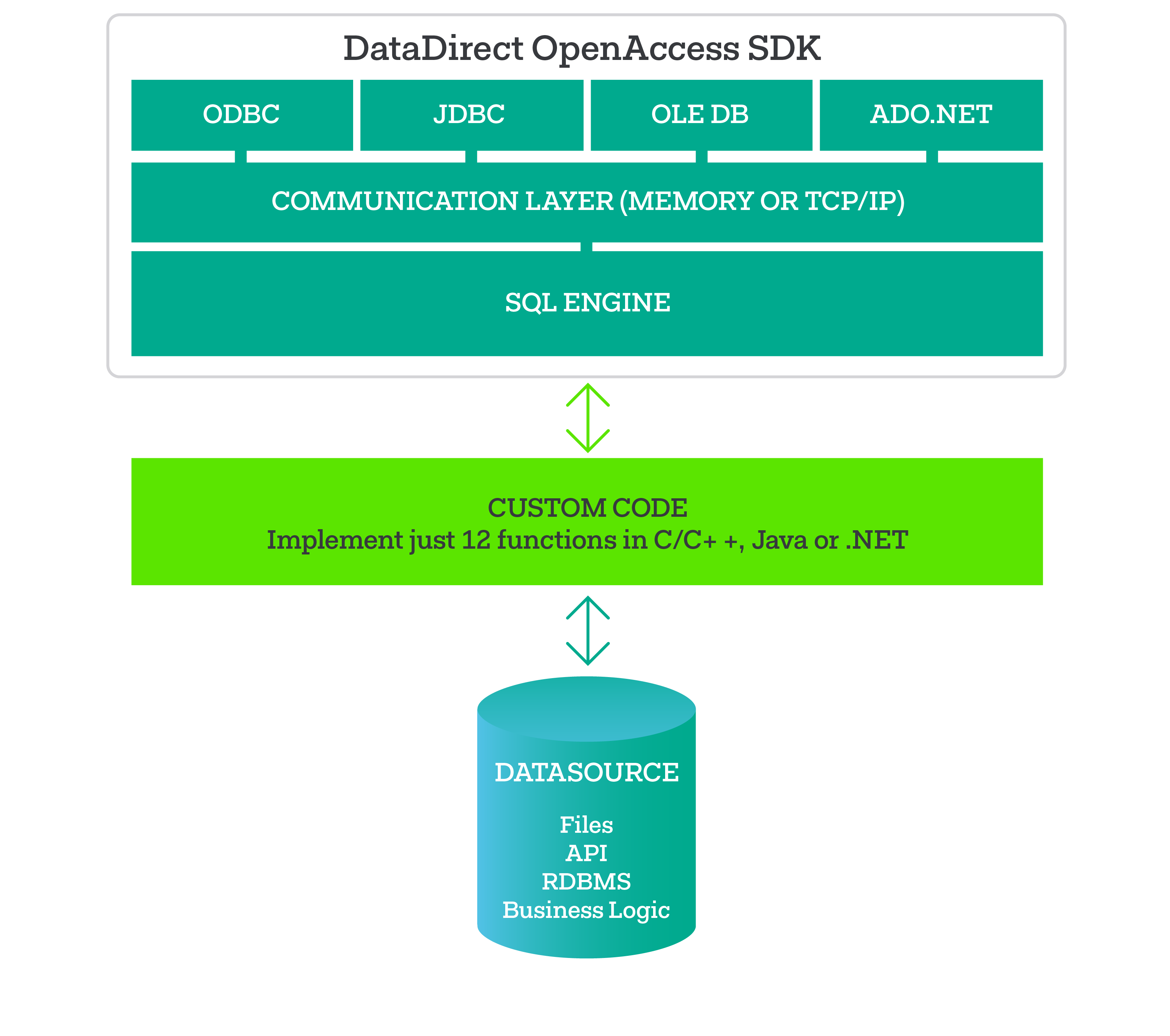 How to write a custom ado net provider