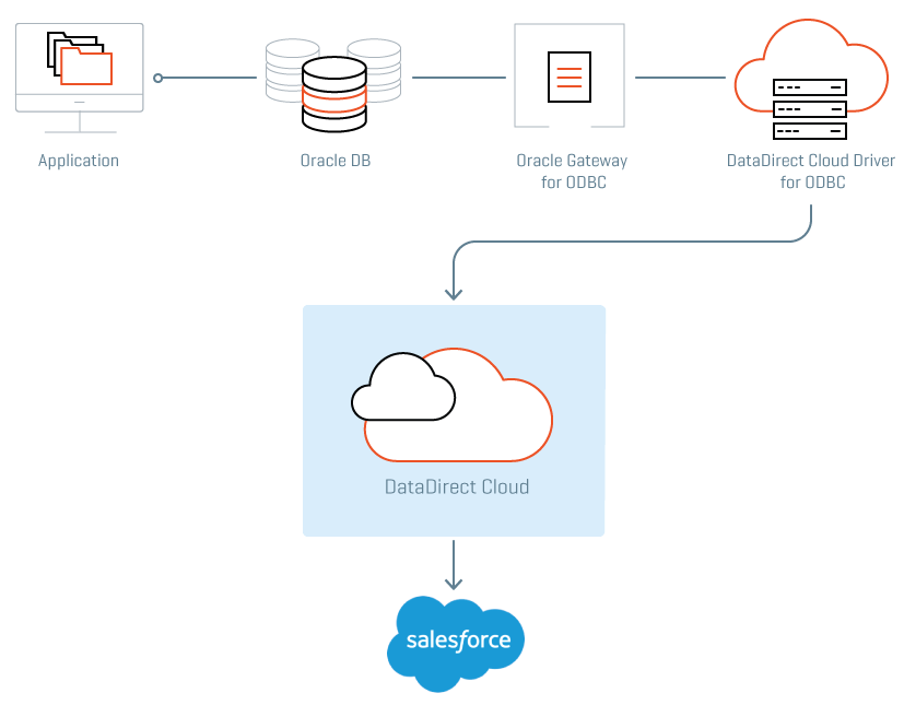 Oracle Gateway