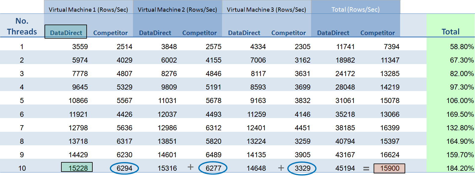 Performance Comparison- Virtual Machines