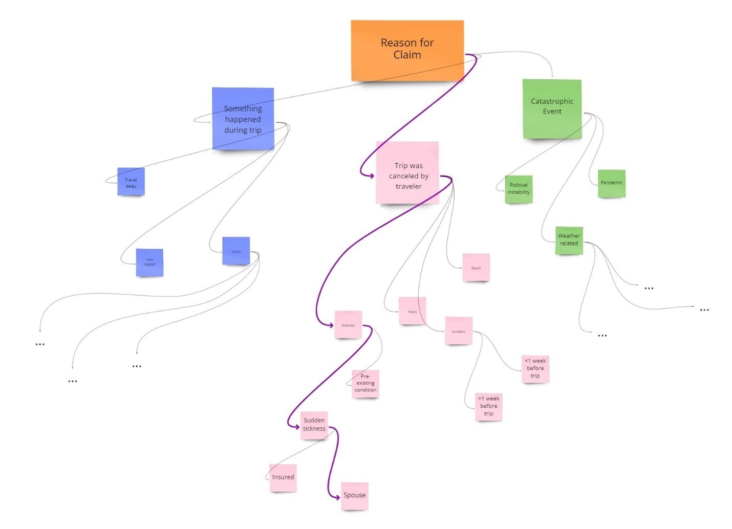 flow diagram flow diagram