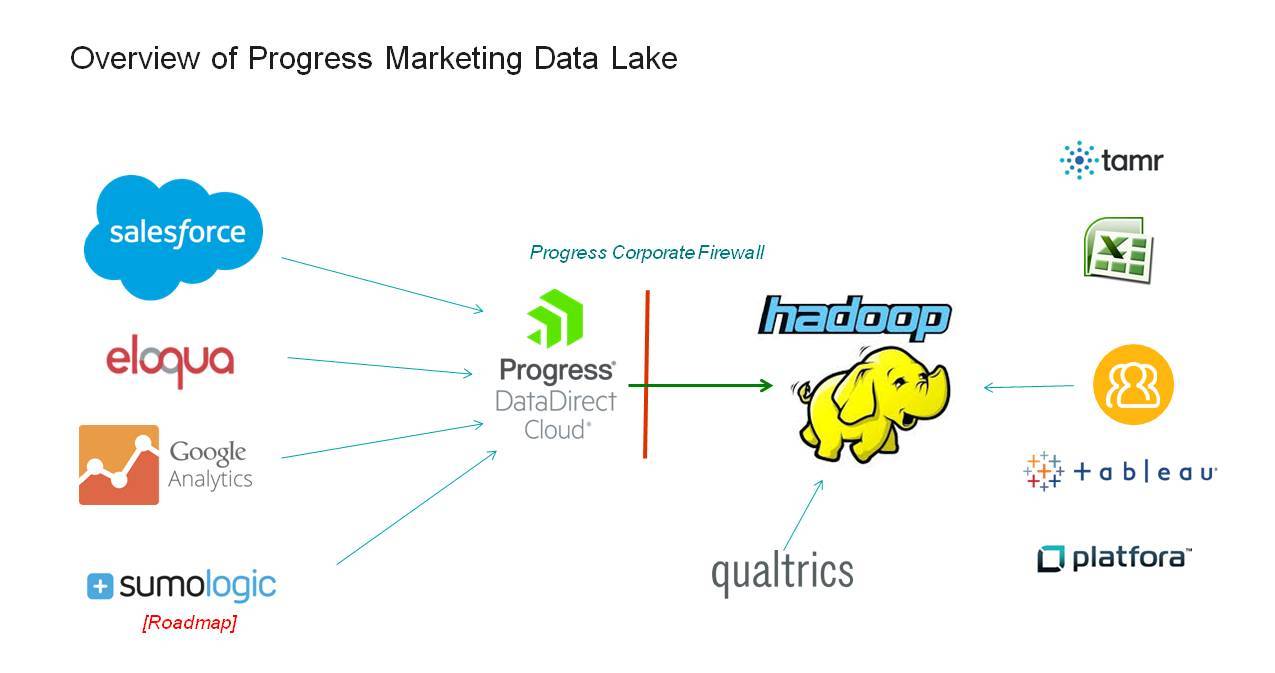 Progress Marketing Data Lake