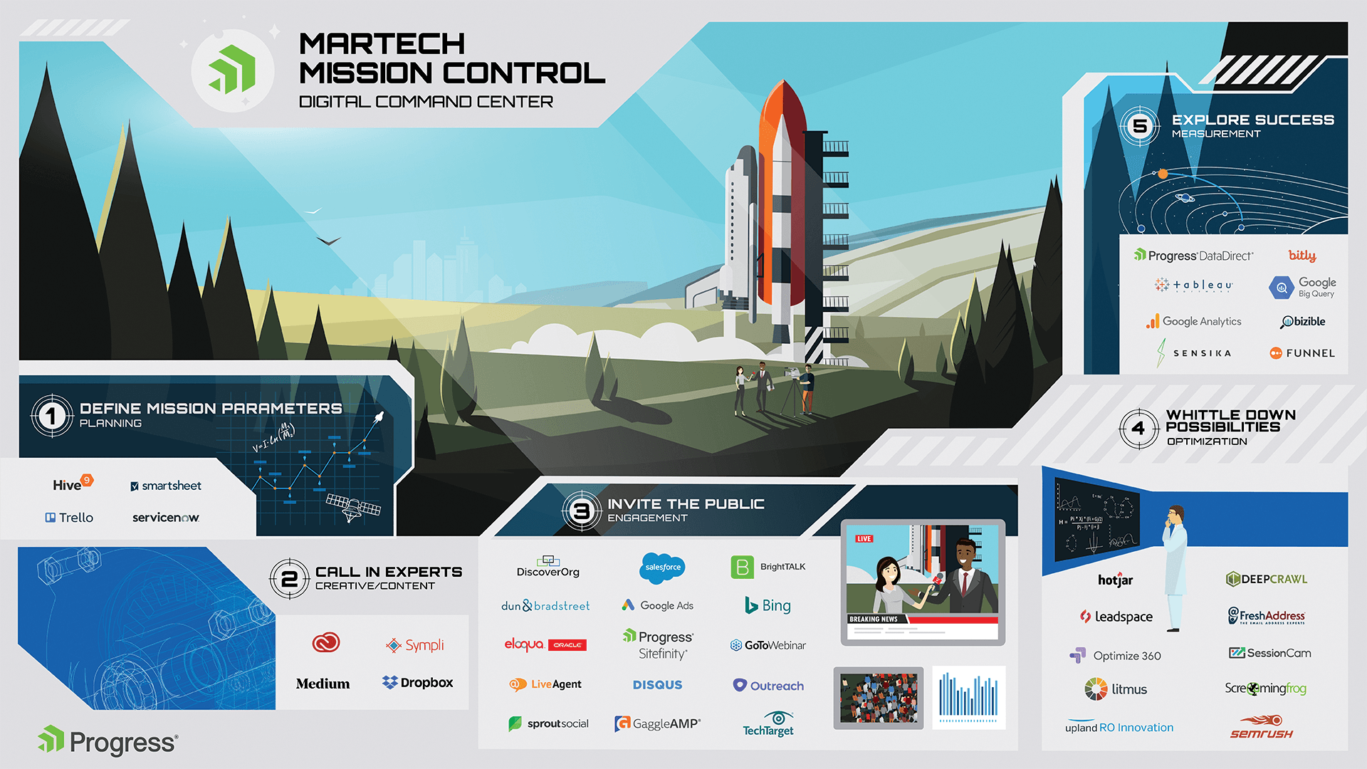 Progress marketing technology Integrations Progress marketing technology Integrations