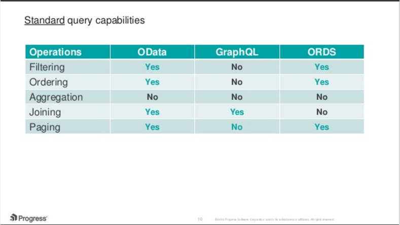 Compariing REST APIs