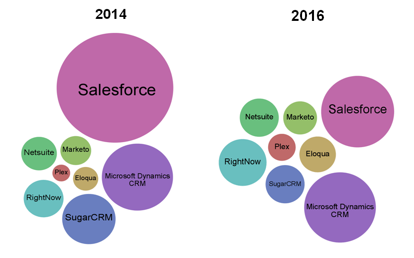 SaaS Ecosystem 2014 vs 2016