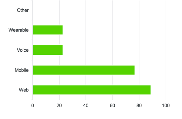 mobile, wearables, voice, web 