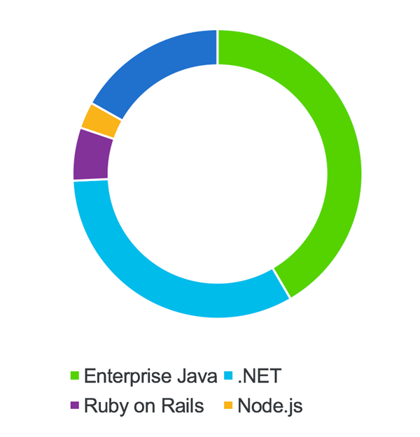Java, .NET architectures