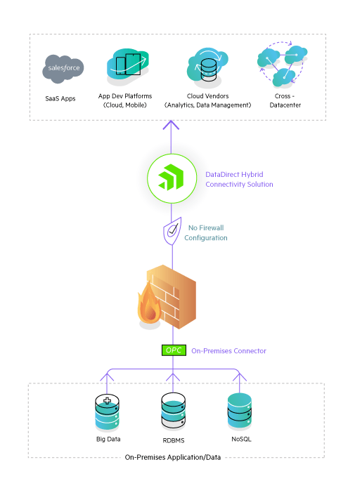 Hybrid Data Pipeline