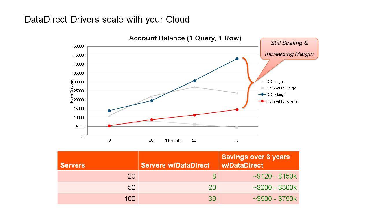 Drivers scale with cloud