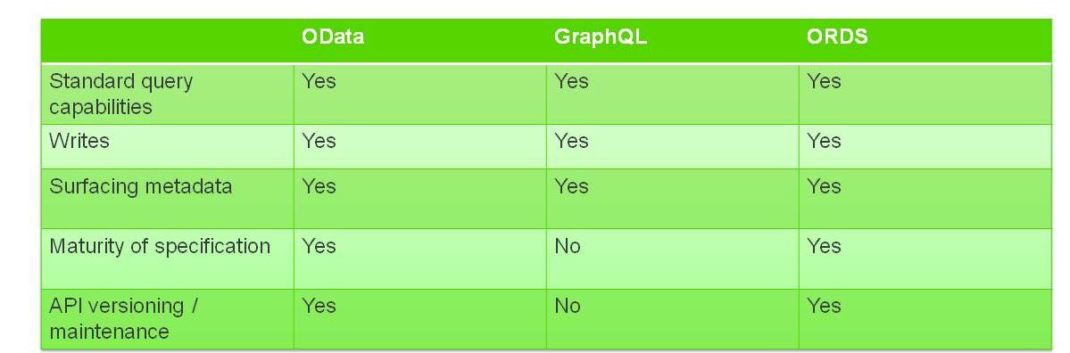 OData vs GraphQL vs ORDS