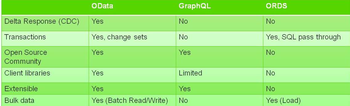 OData vs GraphQL