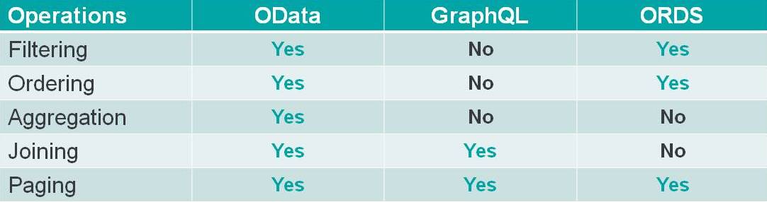 Query Capabilities - OData vs GraphQL vs ORDS