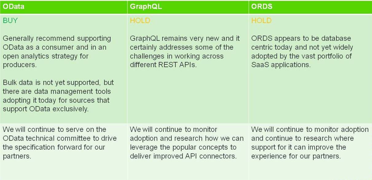 Recommendations - OData vs GraphQL vs ORDS