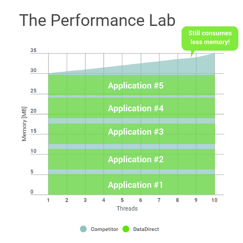 Performance Comparison- Memory