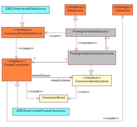 Figure 1: JDBC 3.0 Connection Pooling Architecture