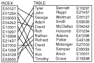 Image showing the relationship between an index and a table