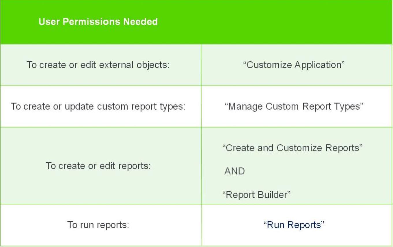User Permissions Needed