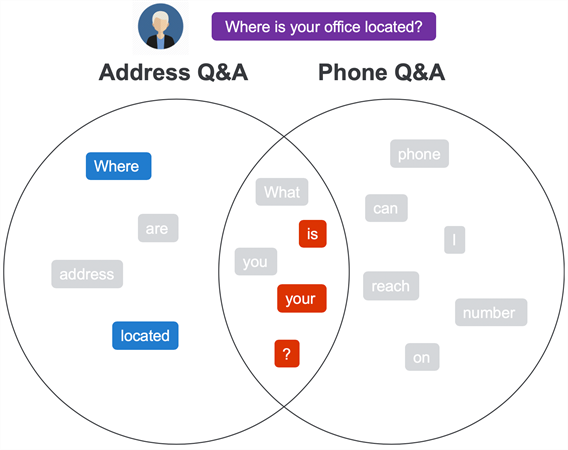 example: where is your office located