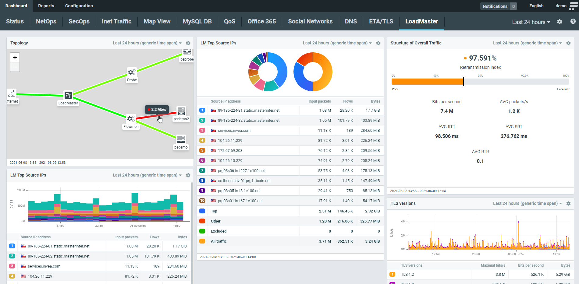 The picture presents how with Flowmon’s NetFlow Collector you can create great dashboards and visualize the traffic, the performance, and the infrastructure topology