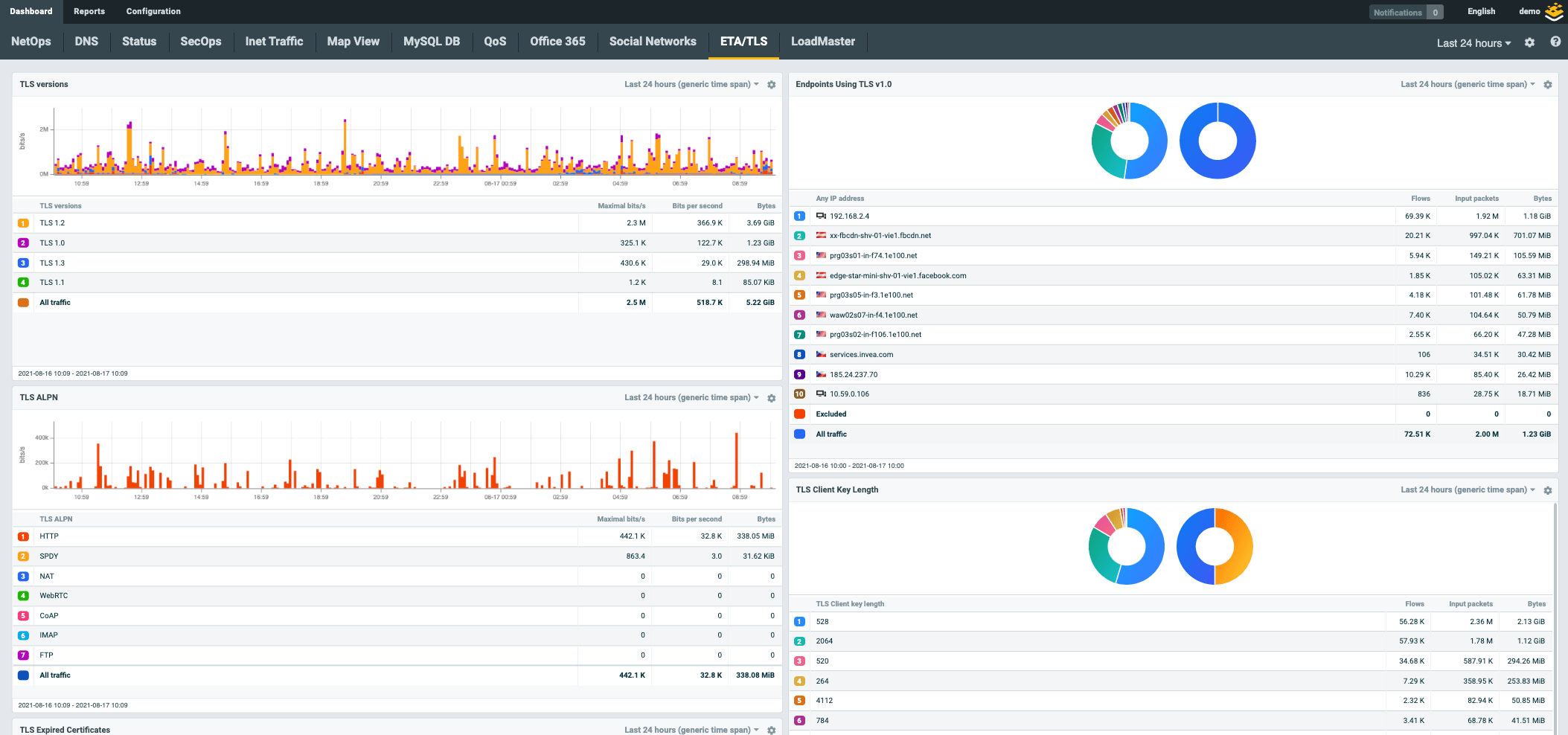 Integrated Intrusion Detection