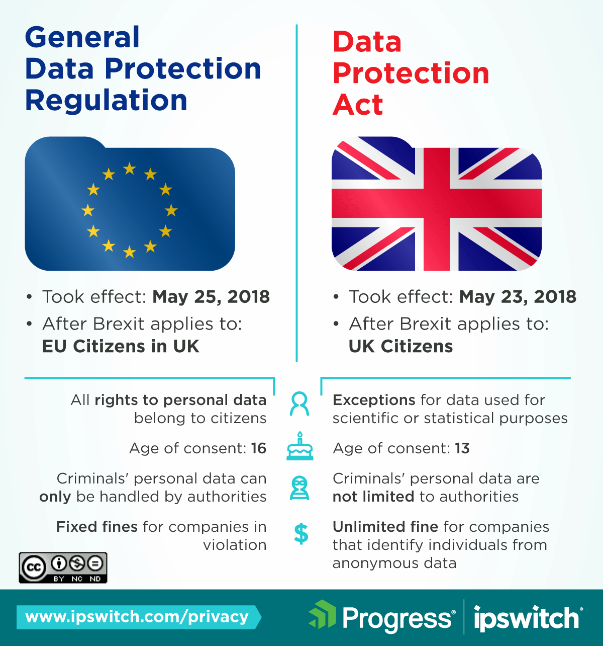 Global Data Privacy Laws: US, EU, China And More