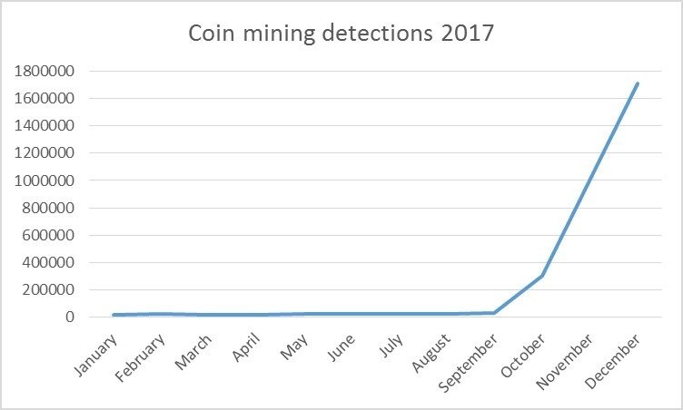 How To Detect And Stop Cryptomining On Your Network « ブランド衣類 宅配買取専門店 TRESOR