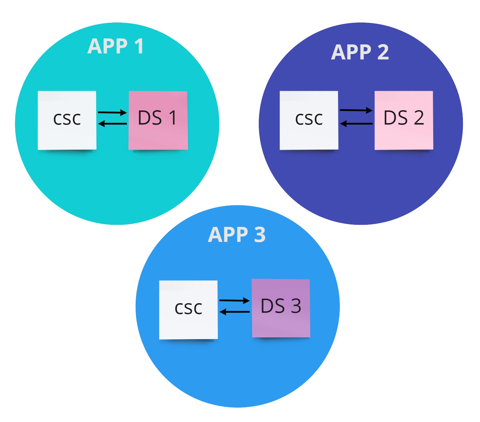 Reuse CSC Across Apps