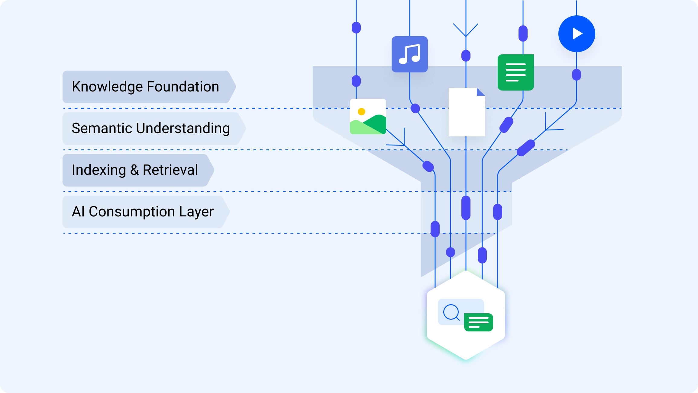 AI-Ready Indexing by Default
