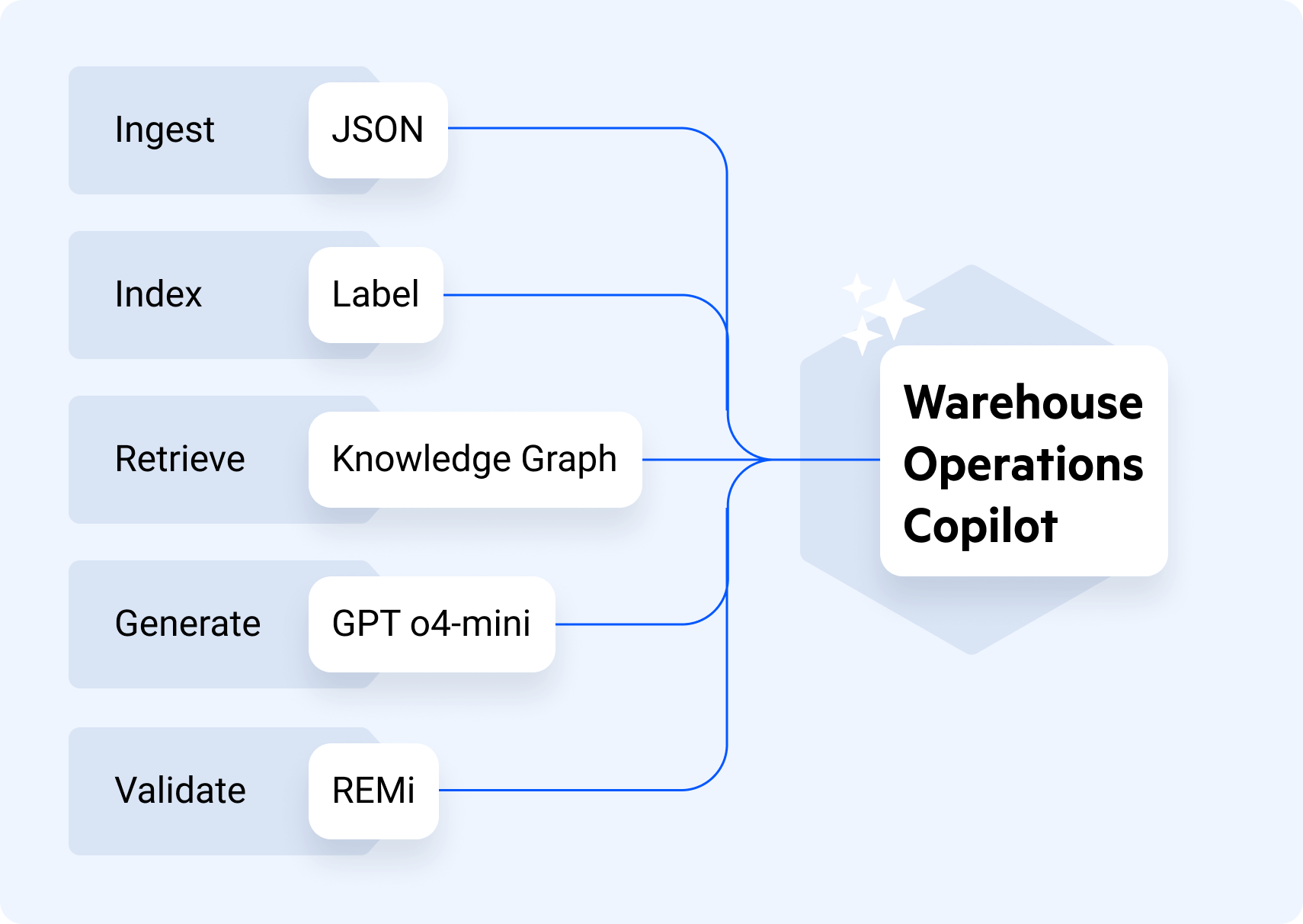 Warehouse Operations Copilot