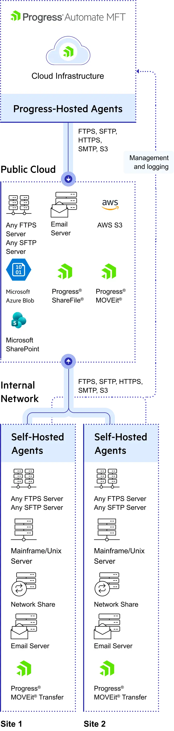 Architecture Diagram for small screens