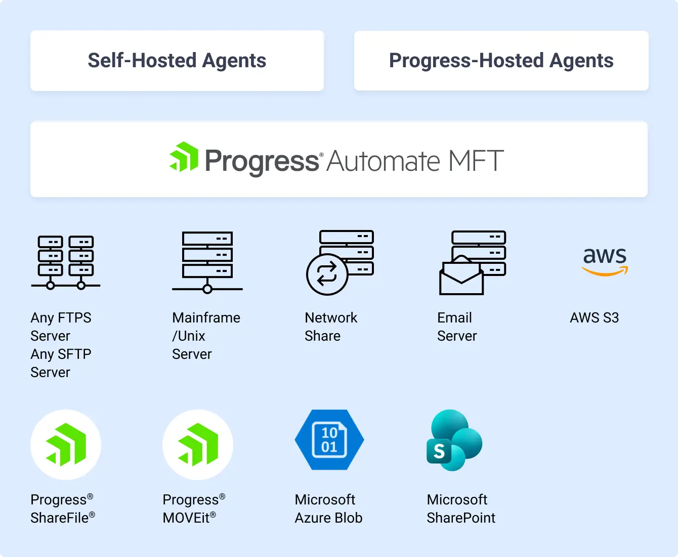 Diagram AutomateMFT Agents
