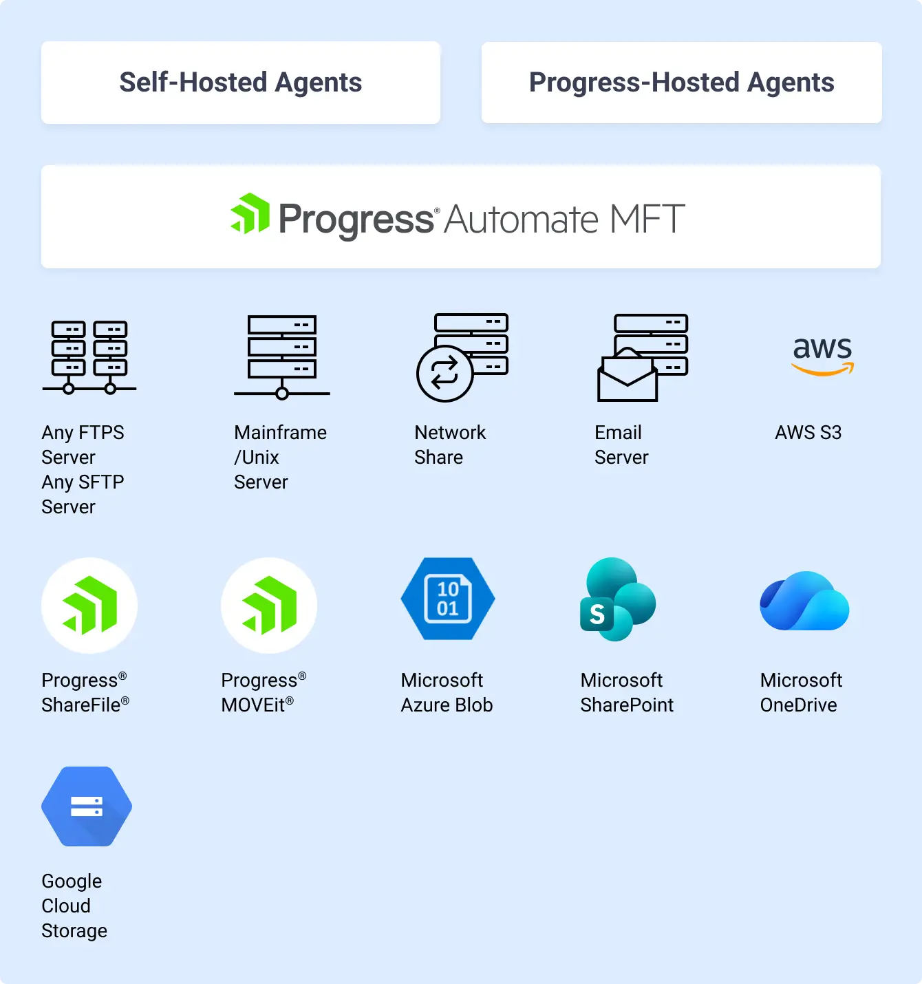 Diagram Automate MFT Agents