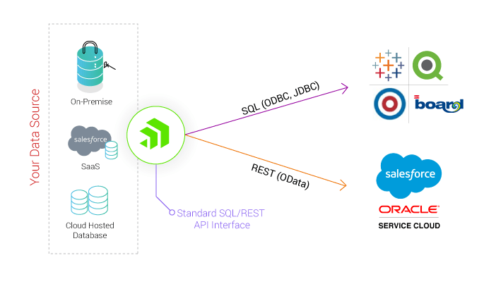 Expose Your Data Source Through a Standard Interface