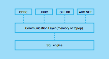 In depth OpenAccess SDK Overview