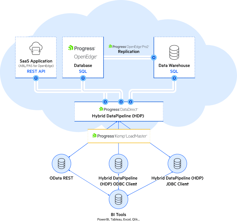 DataDirect support for your Openedge investment