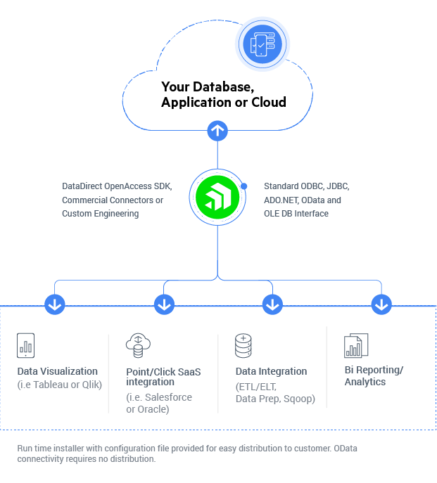 Data Connectivity Solutions For Data Source Vendors Progress