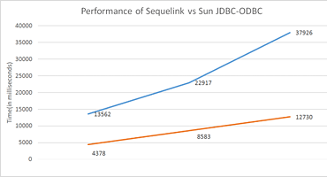 jdbc-odbc-bridge-replacement-yields-performance-boost