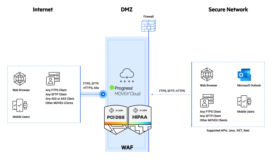 MOVEit Cloud architecture across Internet, DMX, Secure Network