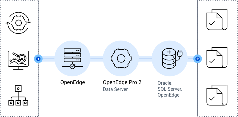 This chart describes how Progress OpenEdge Pro2 replication works