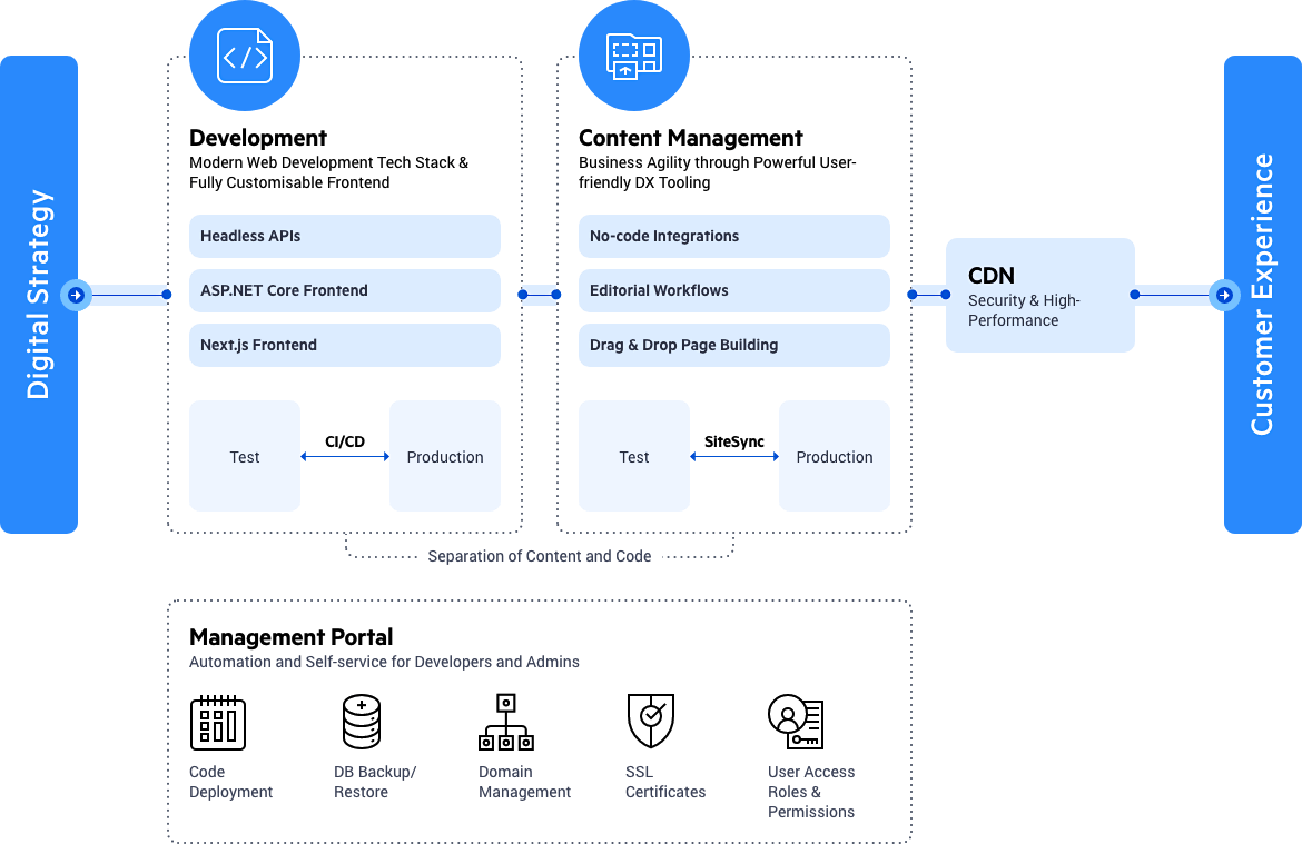 Sitefinity Cloud Saas2 Infographic