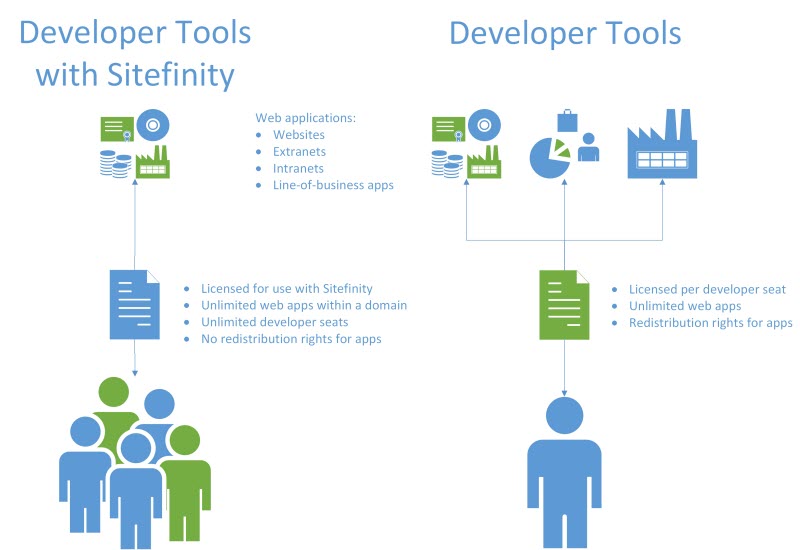 Developer Tools Licensed with Sitefinity