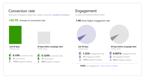 Campaign Tracking