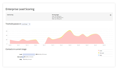 Lead Scoring