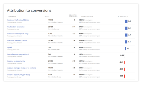 Marketing Attribution