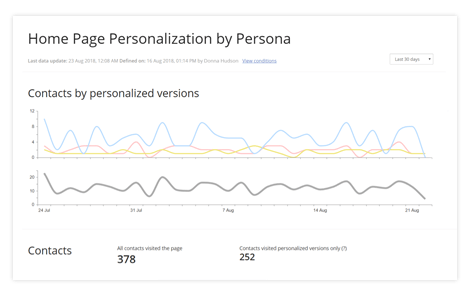 Measure Optimization Results