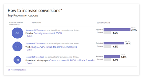 Predictive Analytics and Recommendations