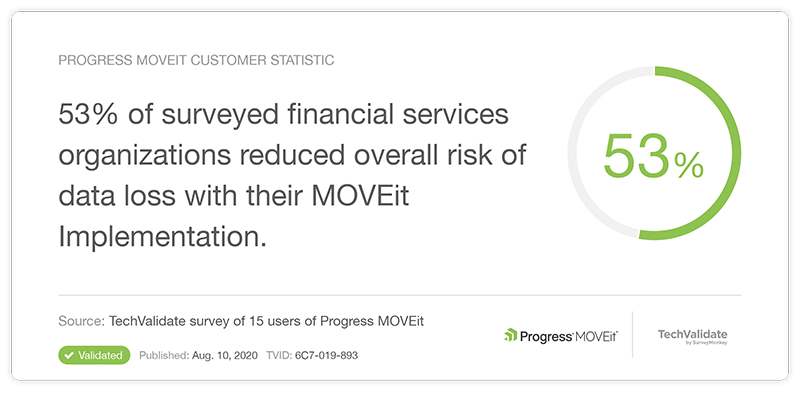 53% of surveyed financial services organizations reduced overall risk of data loss with their moveit implementation