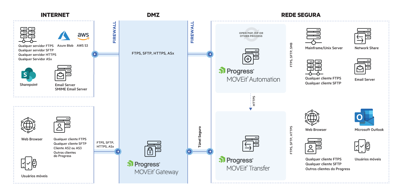 Diagrama de arquitetura MOVEit com MOVEit Gateway na DMZ. O tráfego da Internet chega à rede interna segura através do MOVEit Gateway via túnel seguro.