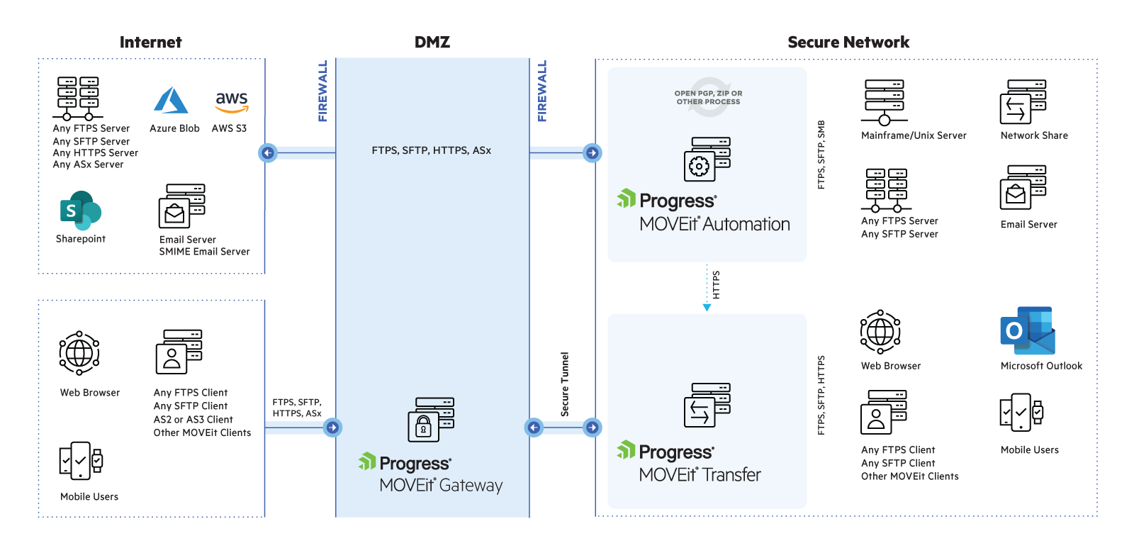 MOVEit 架構圖，MOVEit Gateway 在 DMZ 中。網際網路流量經由安全通道，循 MOVEit Gateway 進入安全的內部網路。